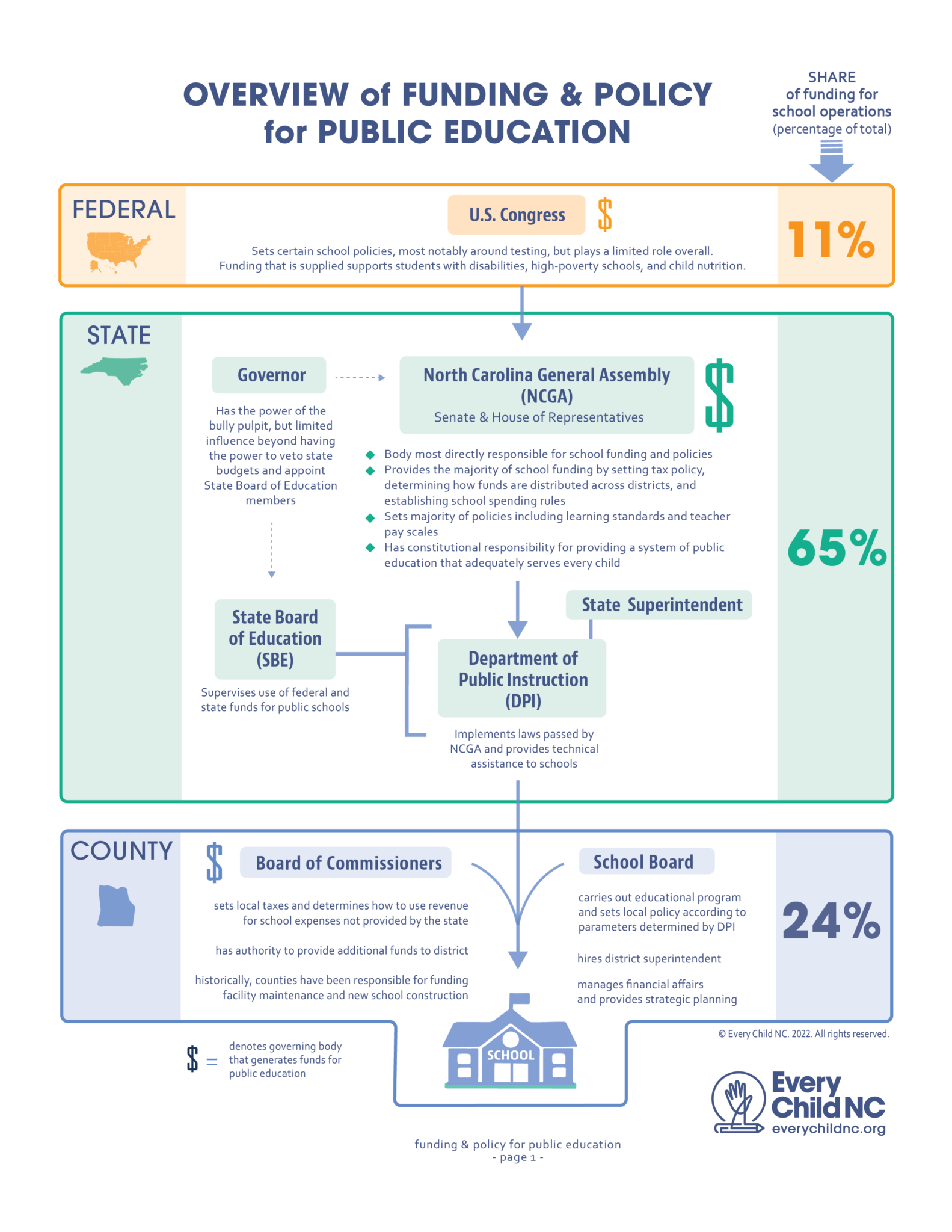 Communities For The Education Of Every Child NC | Every Child NC ...